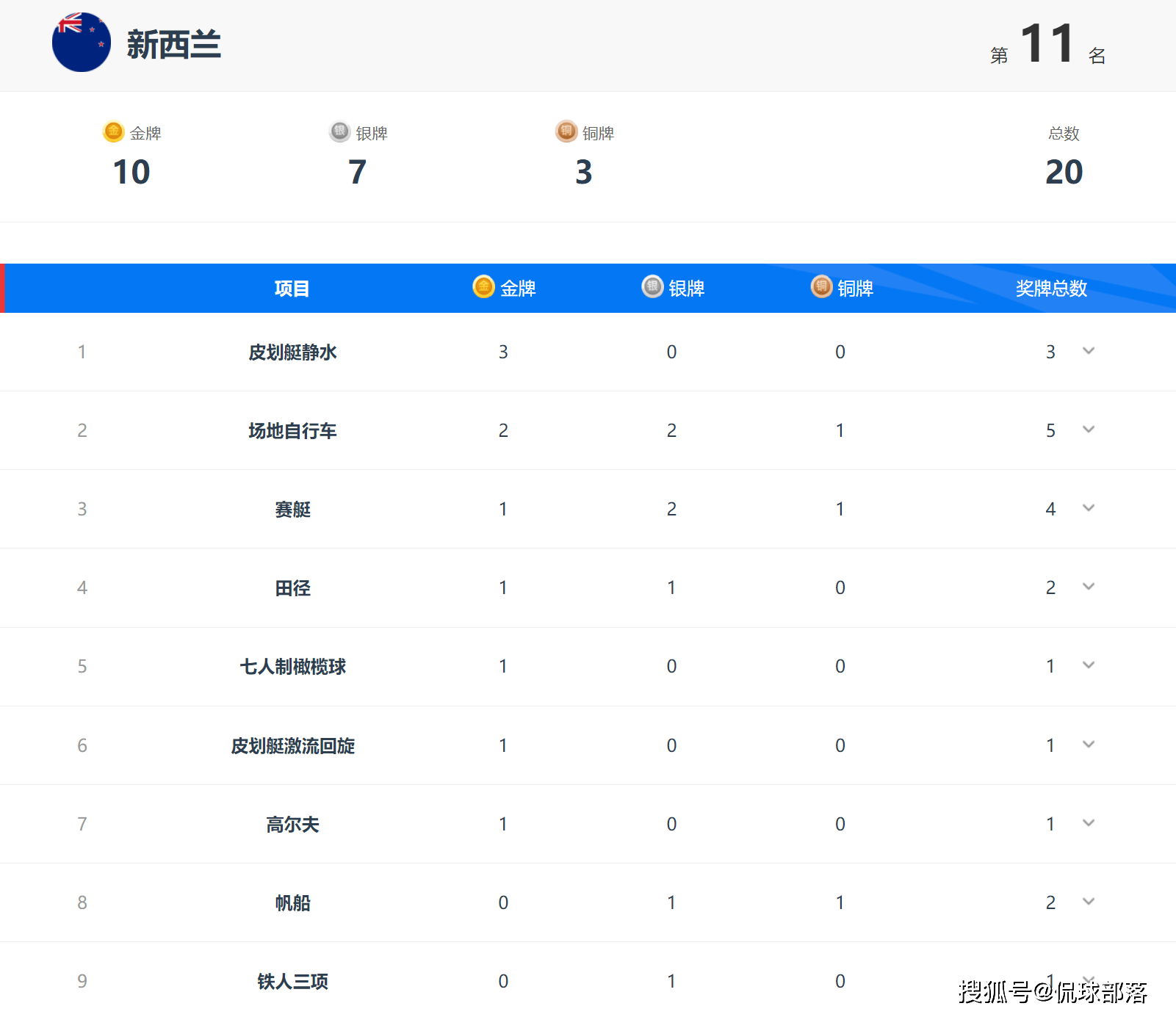 531万人口岛国神了：面积是山东2倍奥运会，夺10金7银3铜，创奥运会奇迹