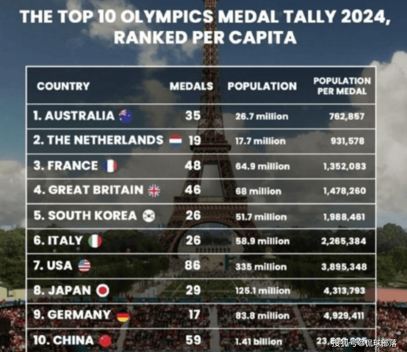 531万人口岛国神了：面积是山东2倍奥运会，夺10金7银3铜，创奥运会奇迹