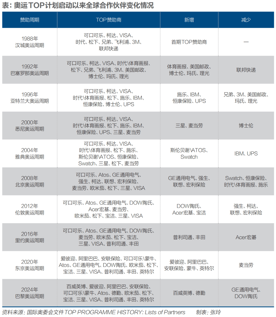 企业赞助奥运奥运，值不值？ | 财经看奥运