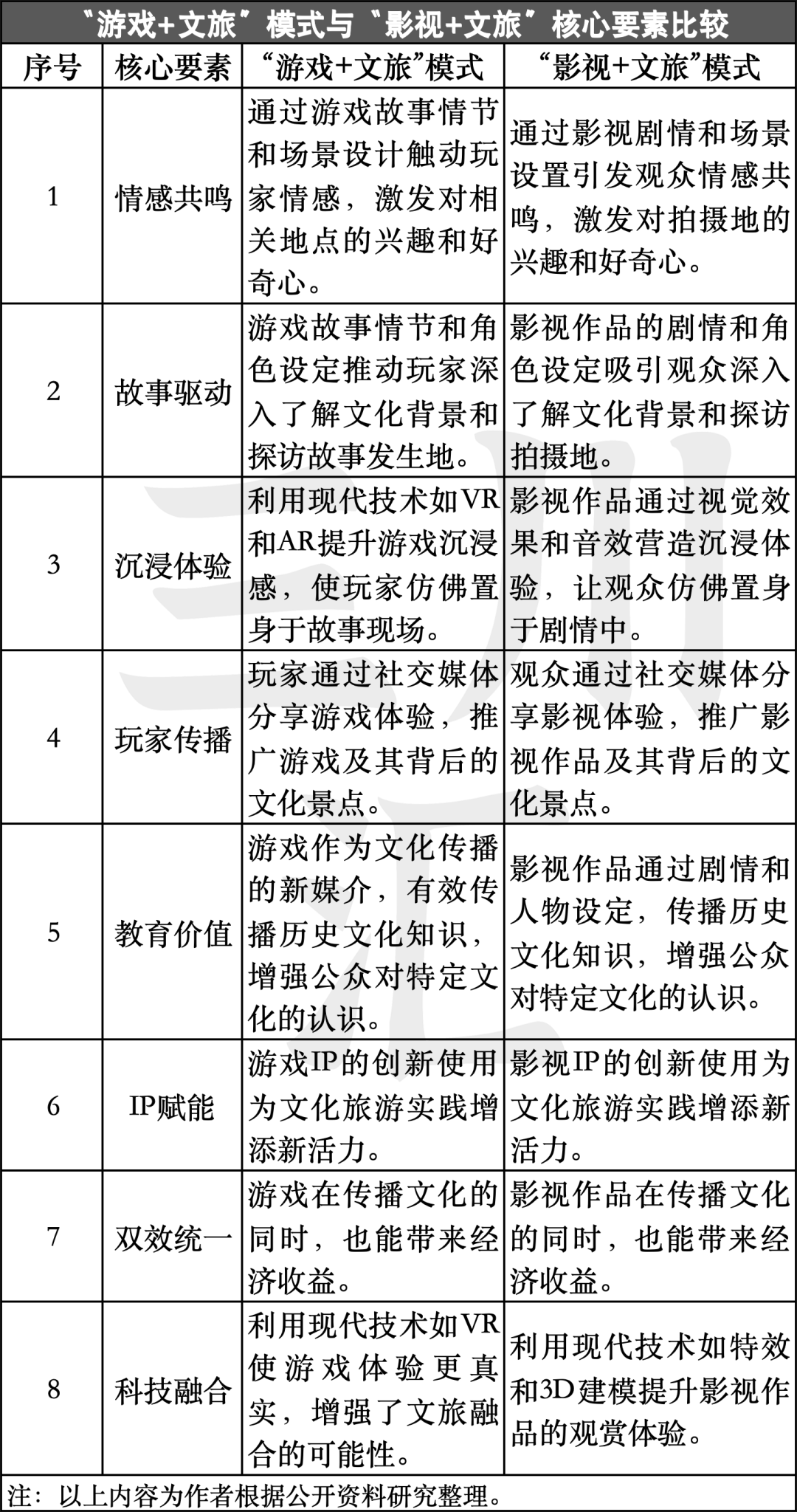 揭秘游戏+文旅的底层逻辑旅行，‘跟着游戏去旅行’政策呼之欲出！