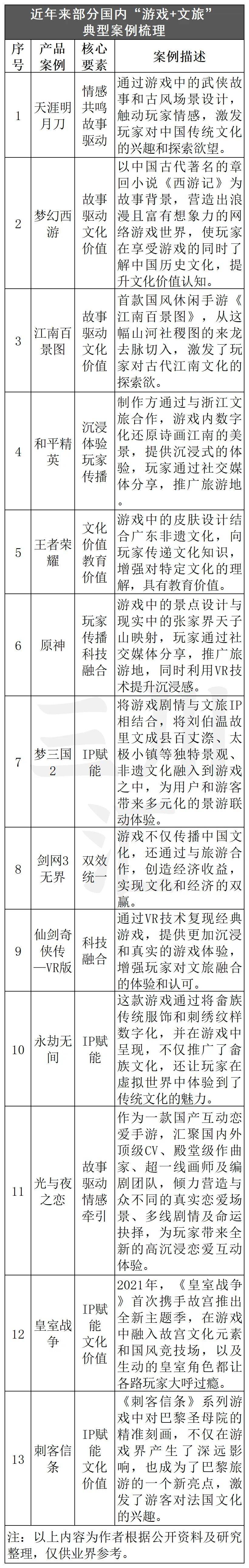 揭秘游戏+文旅的底层逻辑旅行，‘跟着游戏去旅行’政策呼之欲出！