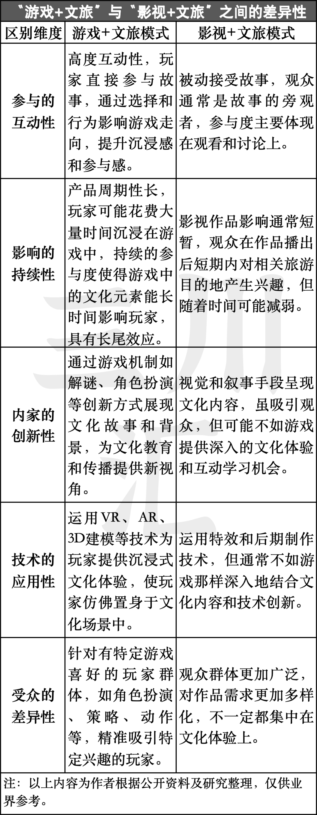 揭秘游戏+文旅的底层逻辑旅行，‘跟着游戏去旅行’政策呼之欲出！