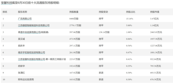 中东土豪持仓押注 阿布扎比投资局新进宝馨科技前十大股东