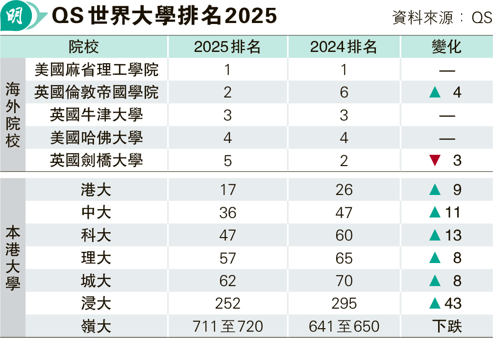 澳洲留学名额腰斩澳洲留学，英美留学受限…香港留学或成大赢家！