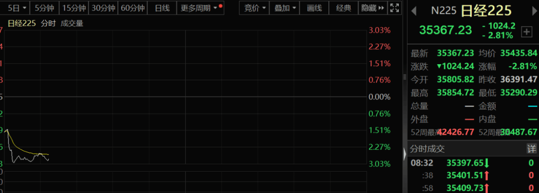 全球市场波动再度来袭！刚刚中東，日本股市暴跌超3%，韩国跌2%，中东沙特、埃及股市亦是一片惨淡