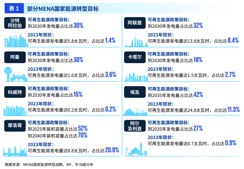 世界“油库”也要能源转型中東，中东北非持续吸引中国新能源企业