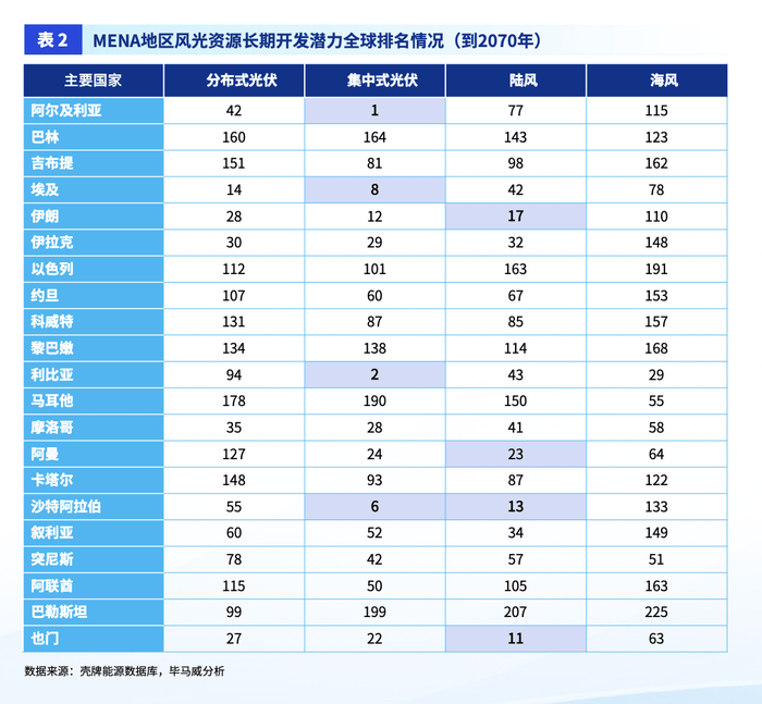 世界“油库”加速转型中東，新能源企业掘金中东需避开哪些坑？