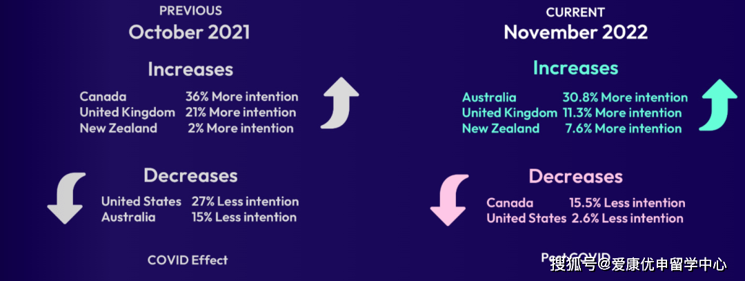 澳洲留学:全球留学报告：热度飙升30%力压英美澳洲留学，澳洲留学爆了？