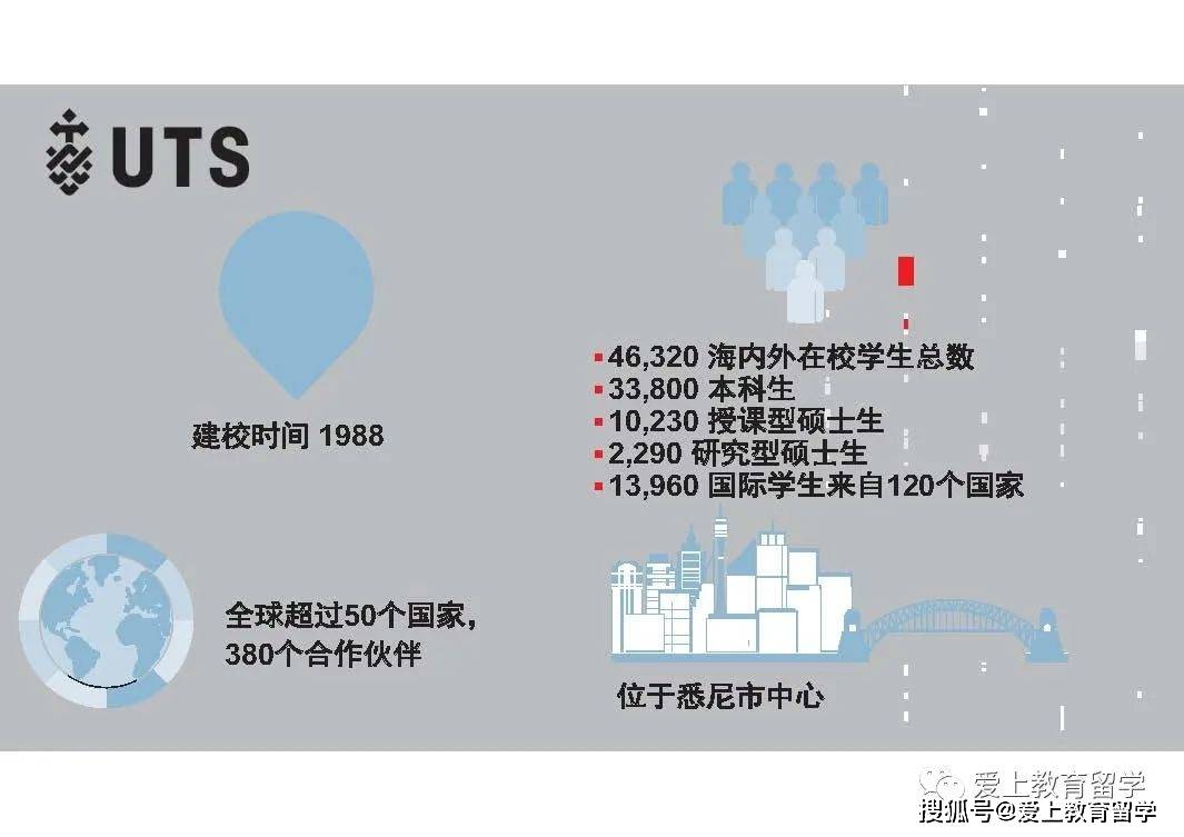 澳洲168:【澳洲168】【澳洲168】悉尼科技大学，世界90位，就业率高