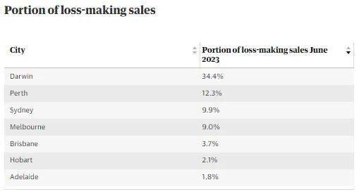 澳洲亏损卖房的比例在增加！
