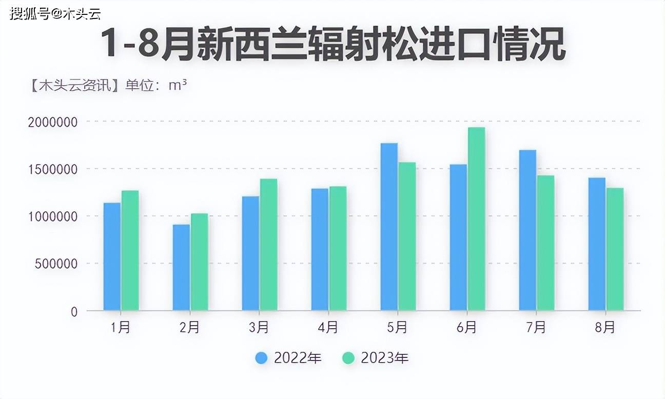 澳洲辐射松锯材在8月激增107%