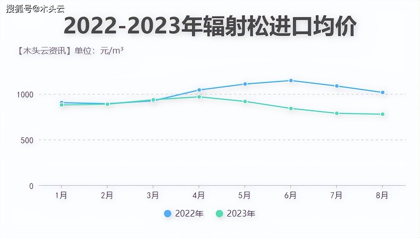 澳洲辐射松锯材在8月激增107%