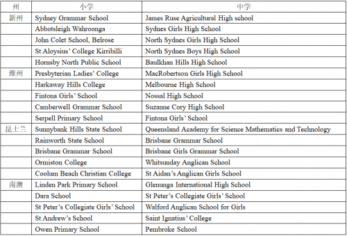澳洲统考NAPLAN2023成绩公布在即！澳洲各州最好的公校都在这里了！