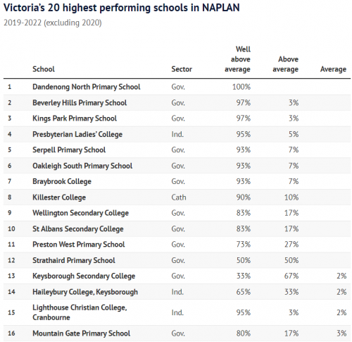 澳洲统考NAPLAN2023成绩公布在即！澳洲各州最好的公校都在这里了！