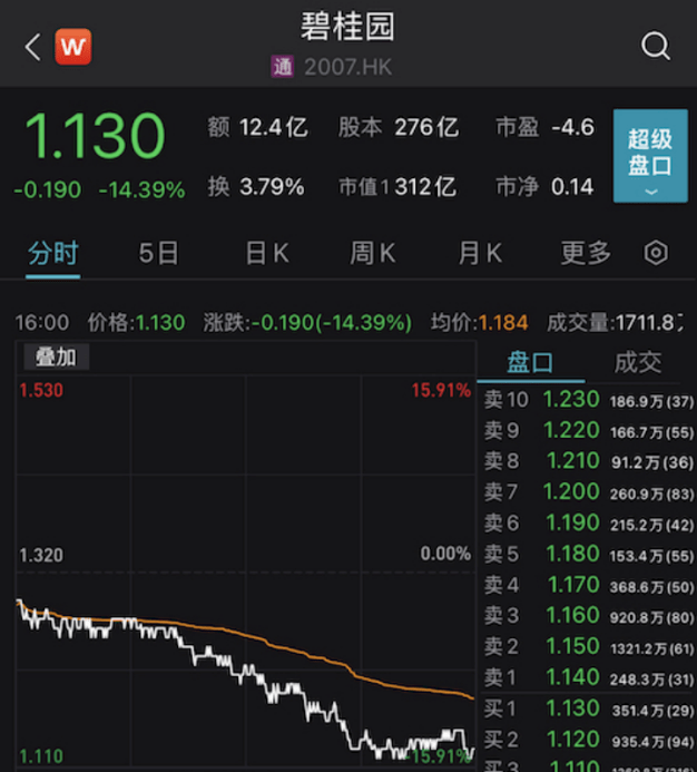 行业新闻丨碧桂园两笔美元债票息未付、恒大地产已资不抵债！