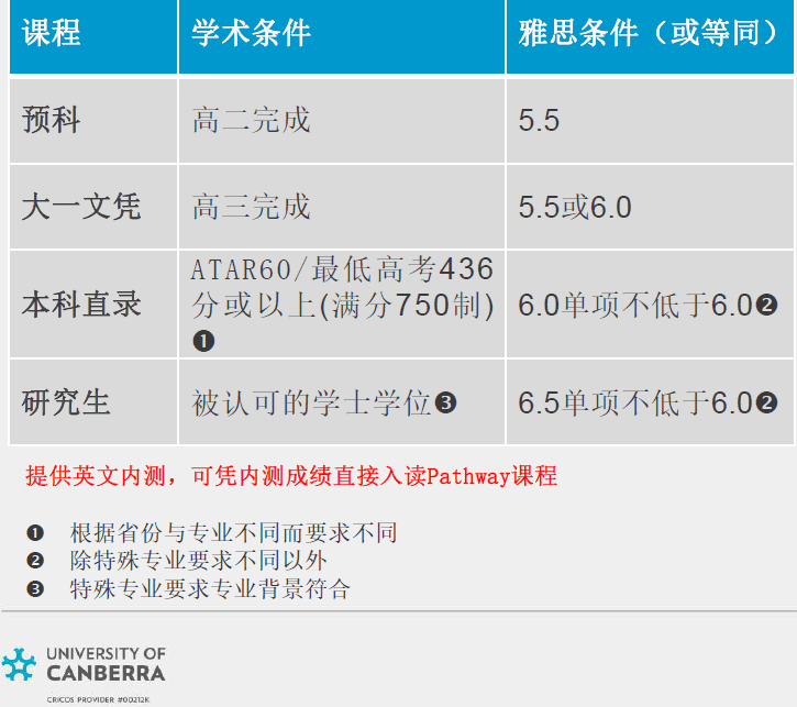 澳洲｜澳大利亚留学申请飙升30.8%！澳洲高性价比大学——UC堪培拉!