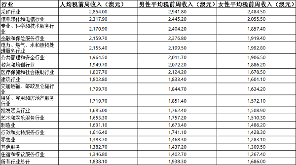 澳大利亚投资:澳大利亚哪些行业最挣钱澳大利亚投资？澳官方数据给出答案海外投资者青睐在澳“建房出租”澳最佳商学院排行榜出炉 澳各州收入水平一览