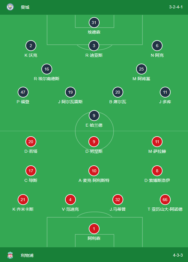 利物浦:曼城1-1利物浦 瓜帅一个人都不换 利物浦阵容存在不少弱点