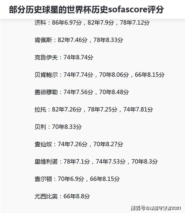 C罗澳洲168：别黑C罗！看看部分历史球星的世界杯历史评分，你还会黑C罗吗？