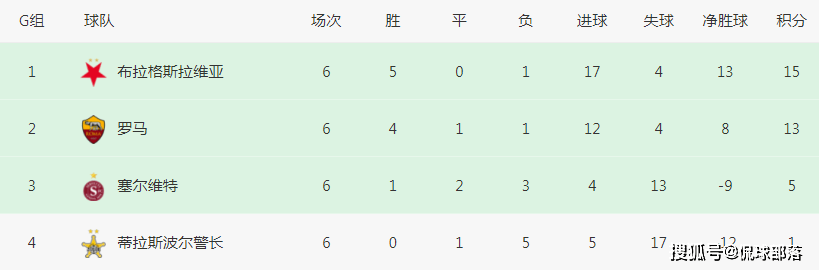 欧联刺激一夜：利物浦1-2爆冷利物浦，罗马3-0仍排第二，勒沃库森6连胜