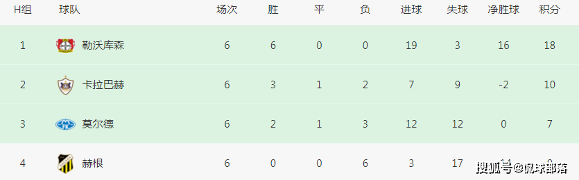 欧联刺激一夜：利物浦1-2爆冷利物浦，罗马3-0仍排第二，勒沃库森6连胜