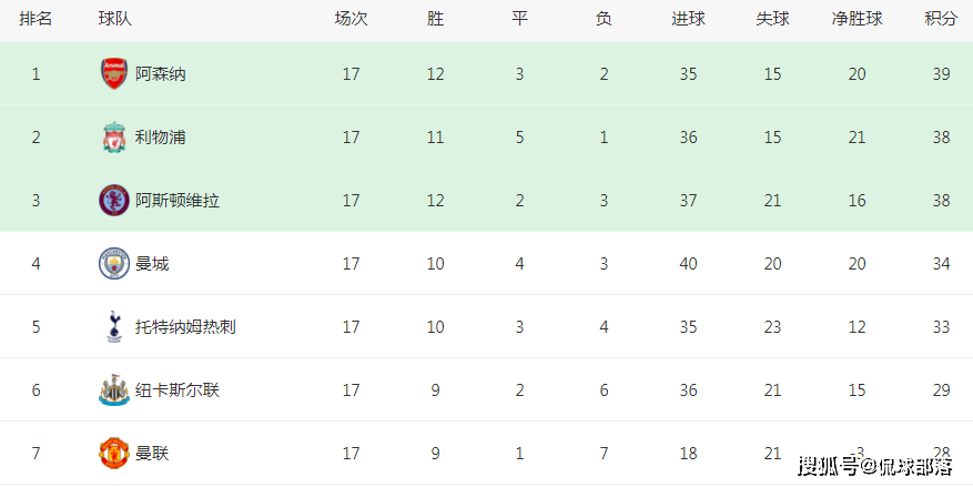 4-1！3-0！足坛疯狂一夜：皇马登顶曼联，拜仁大胜，曼联逼平利物浦