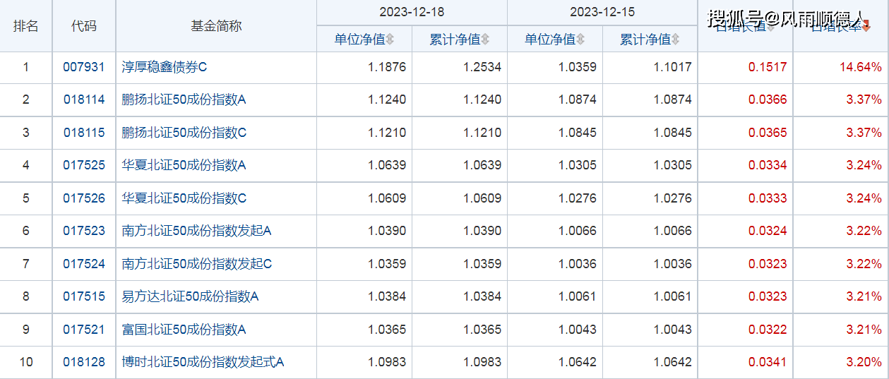 12月18日财经夜宵：得知基金净值排名及选基策略财经，赶紧告知大家