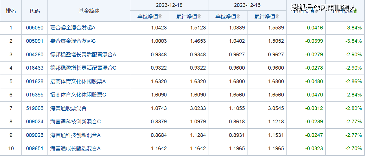 12月18日财经夜宵：得知基金净值排名及选基策略财经，赶紧告知大家