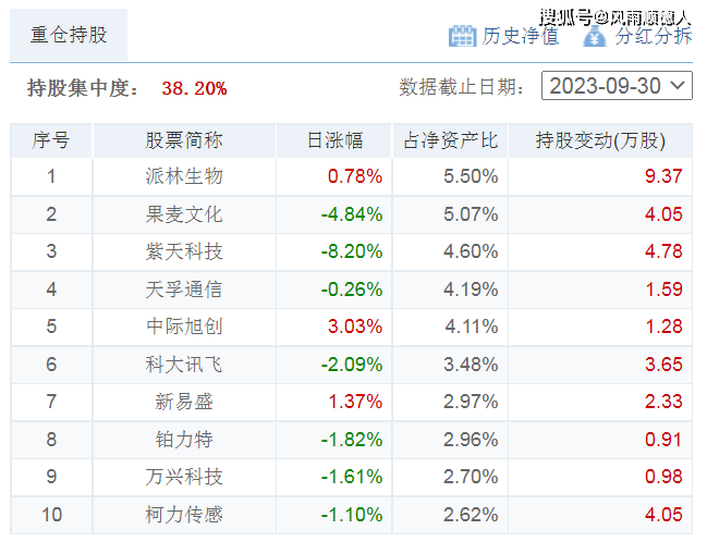 12月18日财经夜宵：得知基金净值排名及选基策略财经，赶紧告知大家