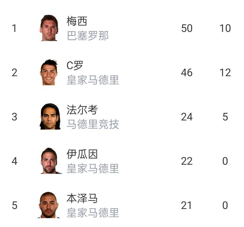 🤯梅西11-12赛季西甲50球场均1.35球C罗，C罗14-15赛季场均1.37球