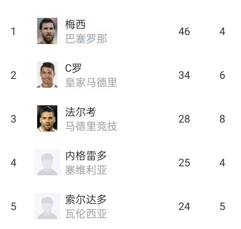 🤯梅西11-12赛季西甲50球场均1.35球C罗，C罗14-15赛季场均1.37球