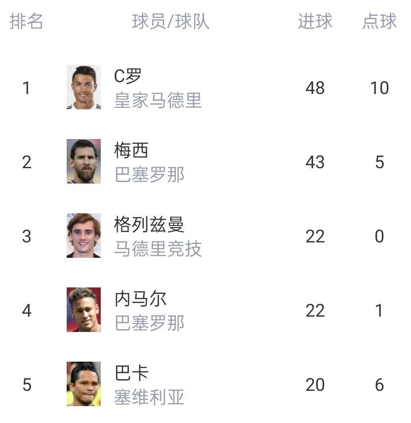 🤯梅西11-12赛季西甲50球场均1.35球C罗，C罗14-15赛季场均1.37球