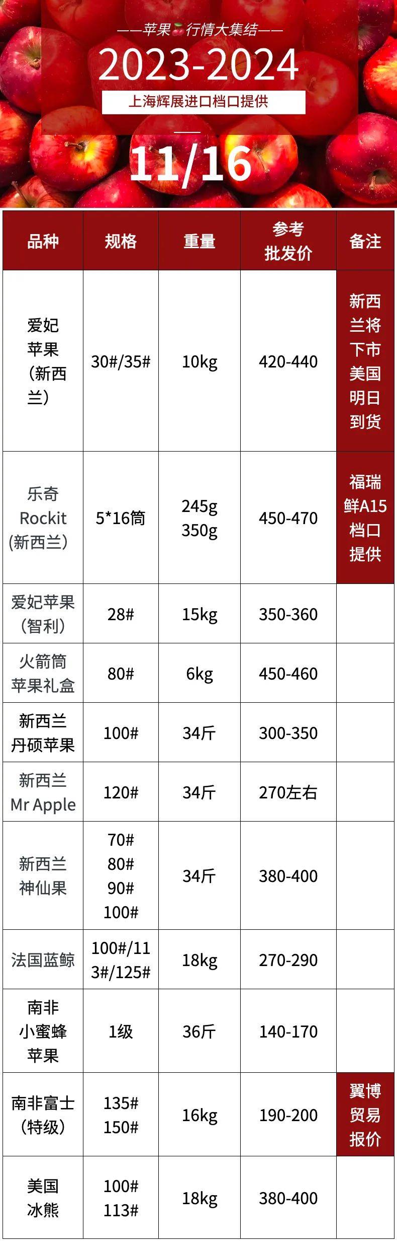 11/16「上海辉展资讯+行情」：车厘子（智利+澳洲）火热澳洲资讯！行情可看|万果会发布