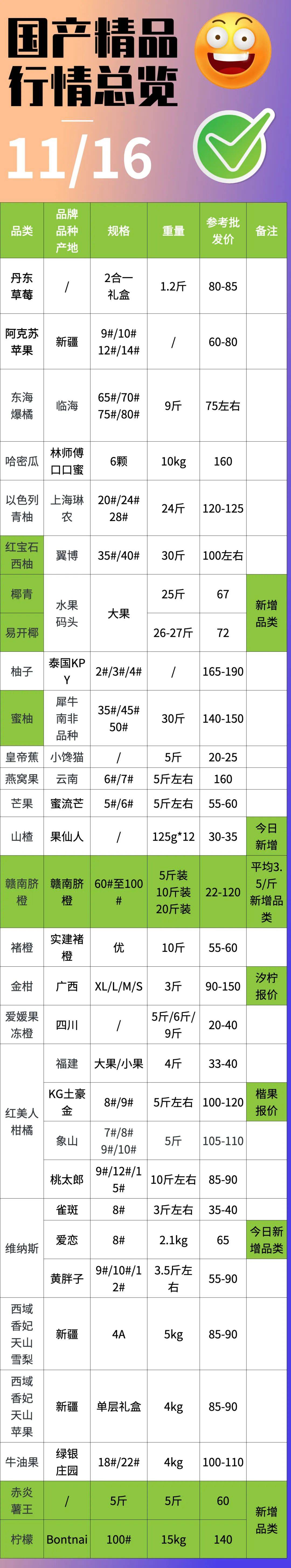 11/16「上海辉展资讯+行情」：车厘子（智利+澳洲）火热澳洲资讯！行情可看|万果会发布