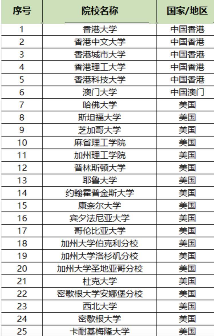 重磅 | 中国官宣2024年认可境外大学澳洲大学！多个澳洲大学登榜！6省市点名要！澳洲留学生这回秀翻了...