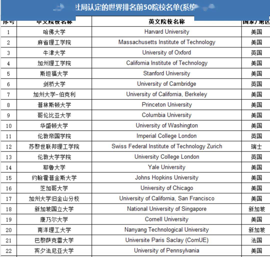 重磅 | 中国官宣2024年认可境外大学澳洲大学！多个澳洲大学登榜！6省市点名要！澳洲留学生这回秀翻了...