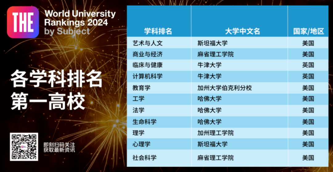 公布 | TIMES世界大学专业排名澳洲大学！墨大太秀了！澳洲各大学表现亮眼！