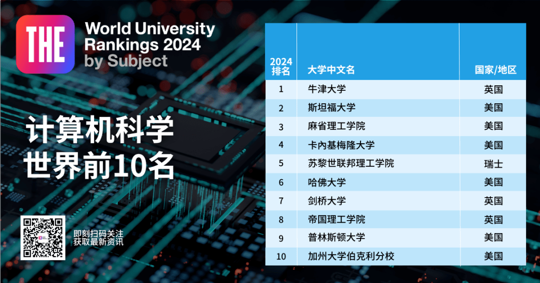 公布 | TIMES世界大学专业排名澳洲大学！墨大太秀了！澳洲各大学表现亮眼！