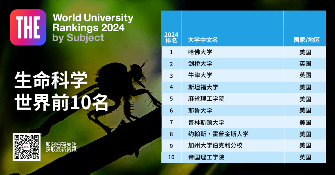 公布 | TIMES世界大学专业排名澳洲大学！墨大太秀了！澳洲各大学表现亮眼！