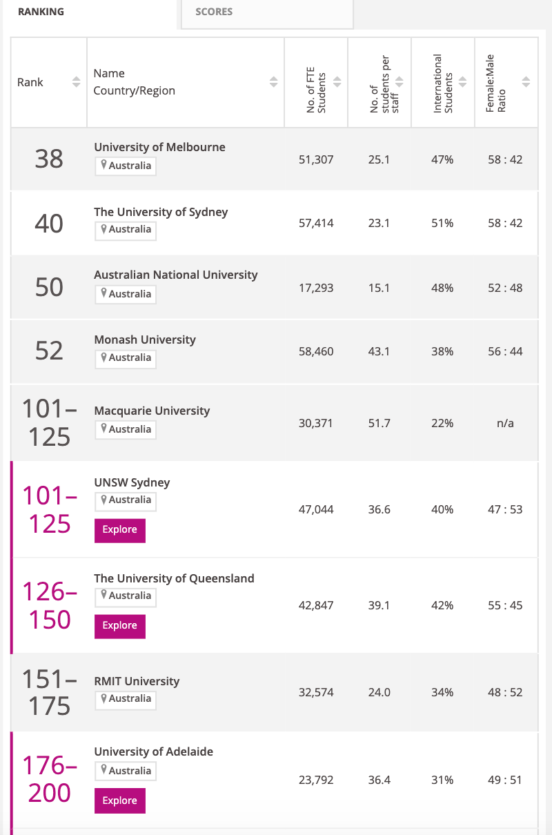 公布 | TIMES世界大学专业排名澳洲大学！墨大太秀了！澳洲各大学表现亮眼！