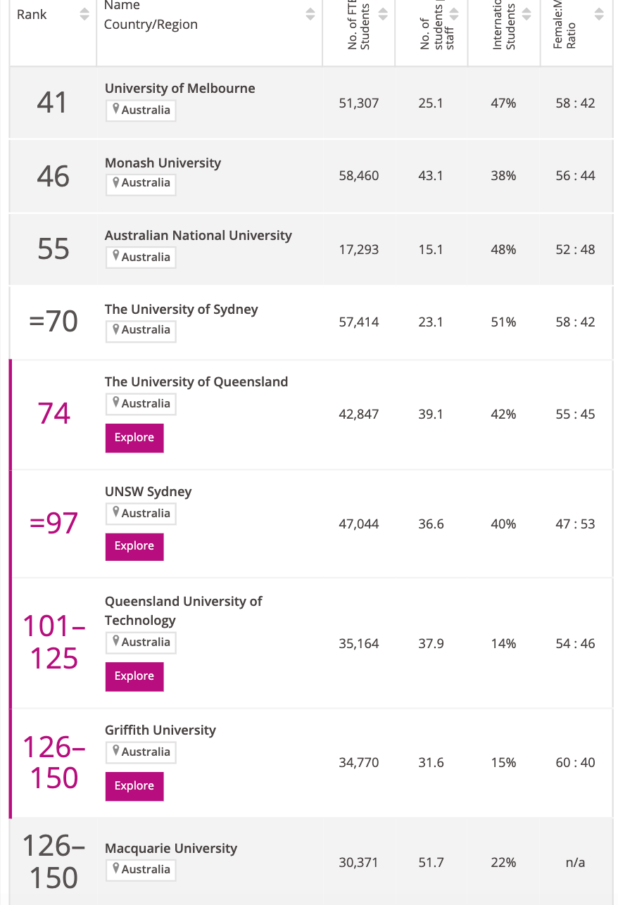 公布 | TIMES世界大学专业排名澳洲大学！墨大太秀了！澳洲各大学表现亮眼！