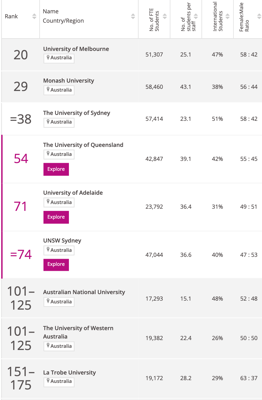 公布 | TIMES世界大学专业排名澳洲大学！墨大太秀了！澳洲各大学表现亮眼！