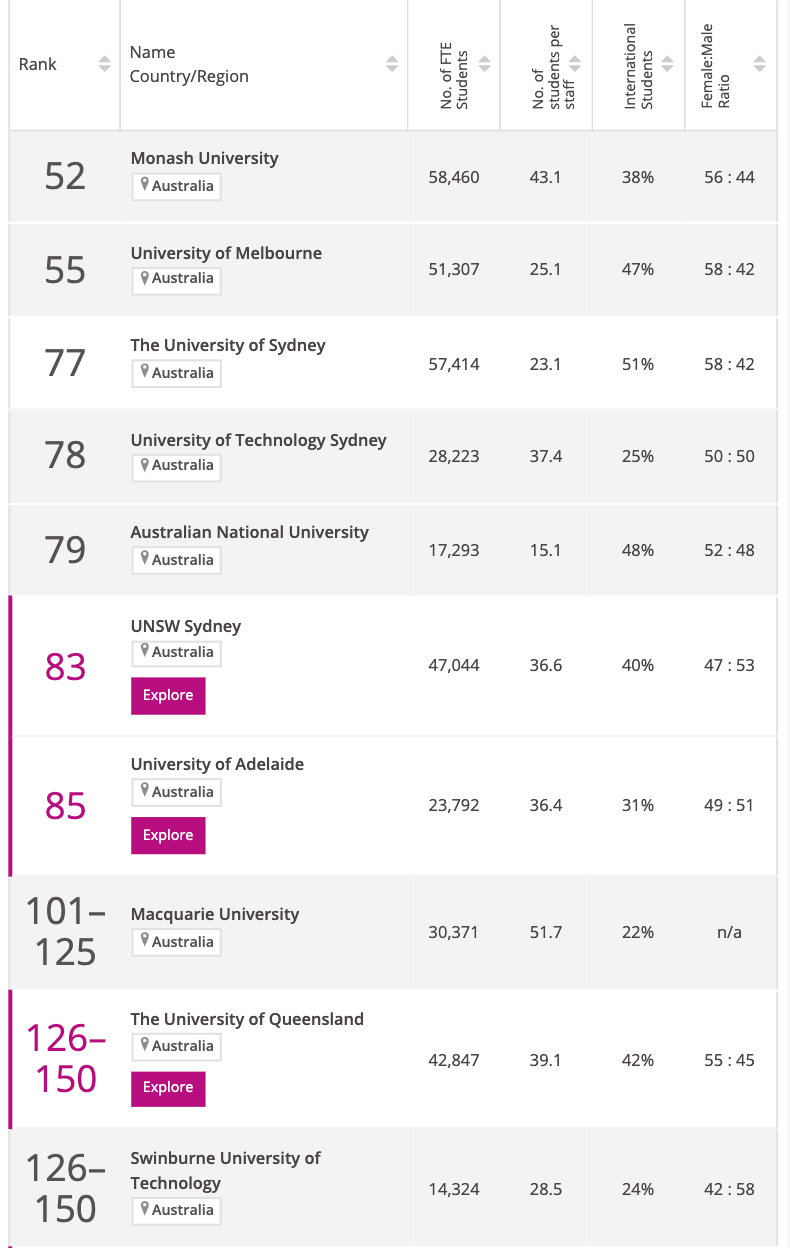 公布 | TIMES世界大学专业排名澳洲大学！墨大太秀了！澳洲各大学表现亮眼！