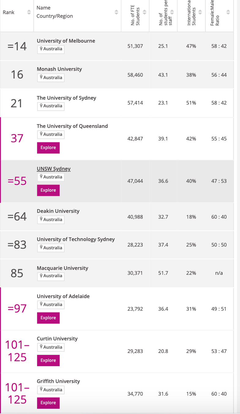 公布 | TIMES世界大学专业排名澳洲大学！墨大太秀了！澳洲各大学表现亮眼！