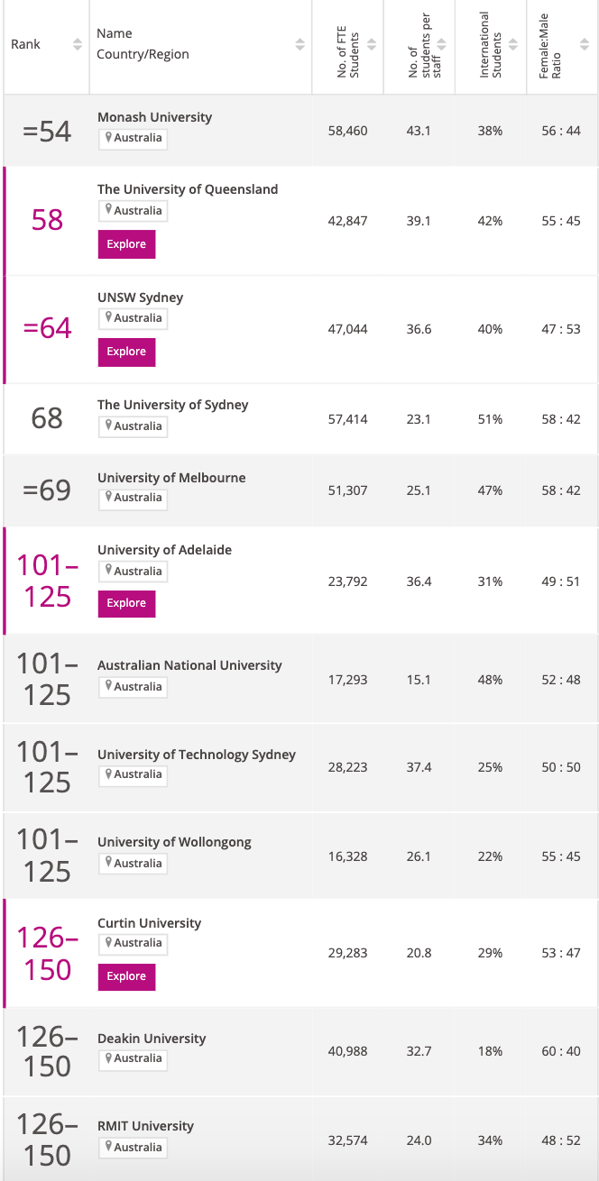 公布 | TIMES世界大学专业排名澳洲大学！墨大太秀了！澳洲各大学表现亮眼！