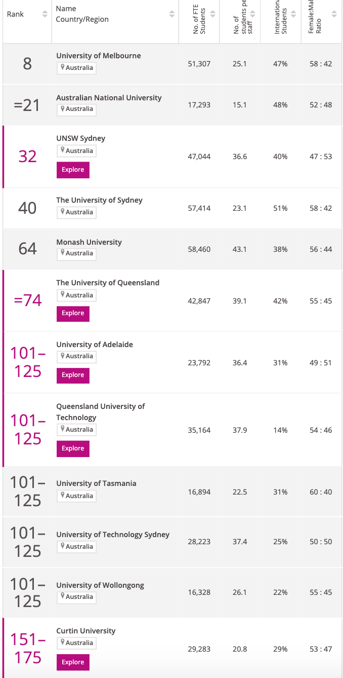 公布 | TIMES世界大学专业排名澳洲大学！墨大太秀了！澳洲各大学表现亮眼！