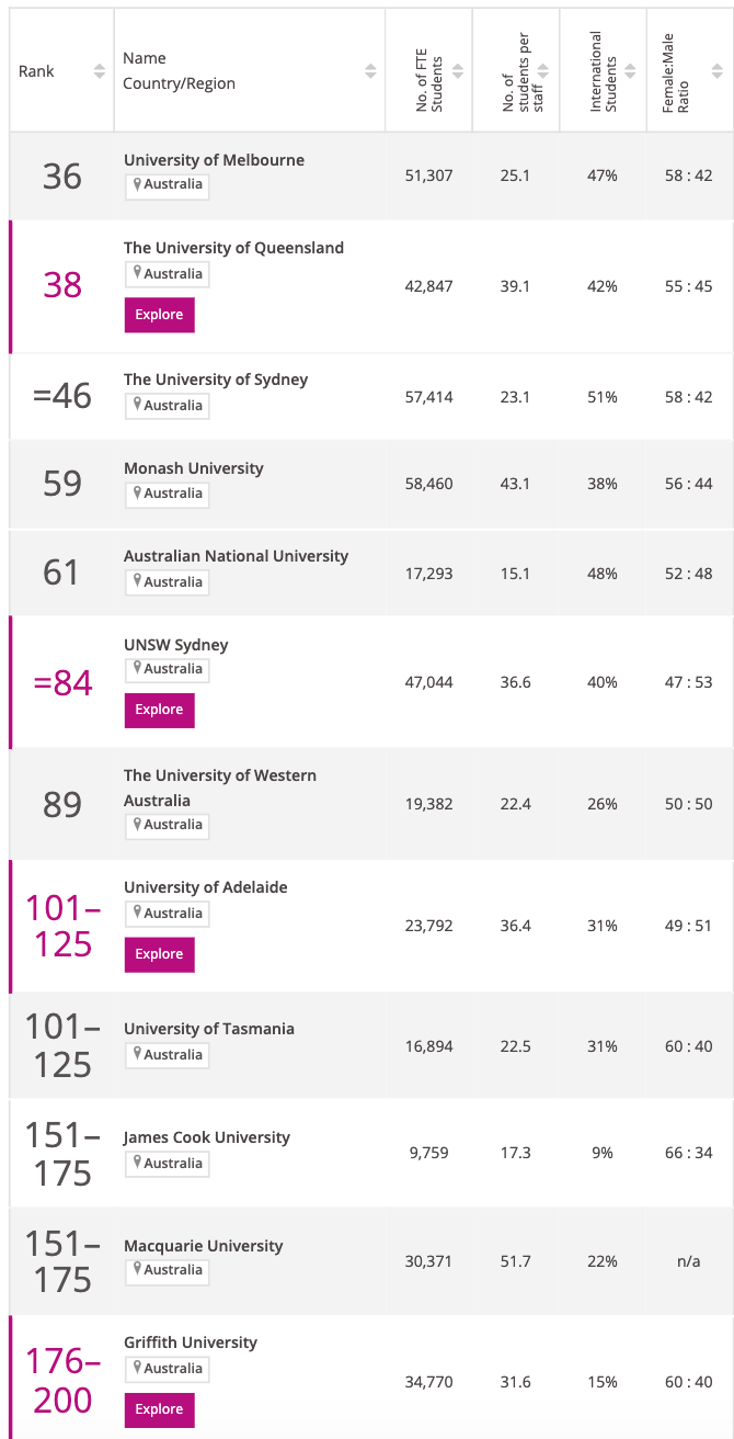 公布 | TIMES世界大学专业排名澳洲大学！墨大太秀了！澳洲各大学表现亮眼！