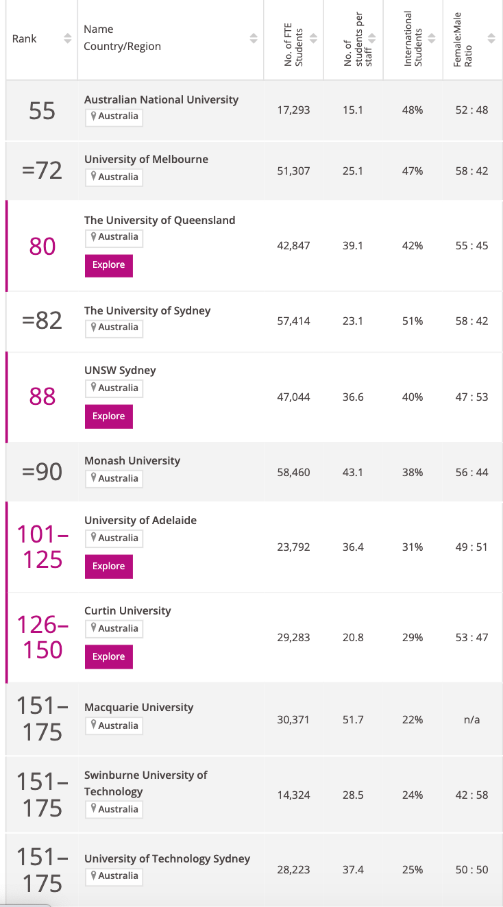 公布 | TIMES世界大学专业排名澳洲大学！墨大太秀了！澳洲各大学表现亮眼！
