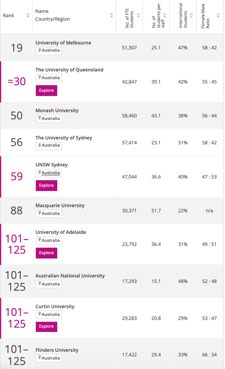 公布 | TIMES世界大学专业排名澳洲大学！墨大太秀了！澳洲各大学表现亮眼！