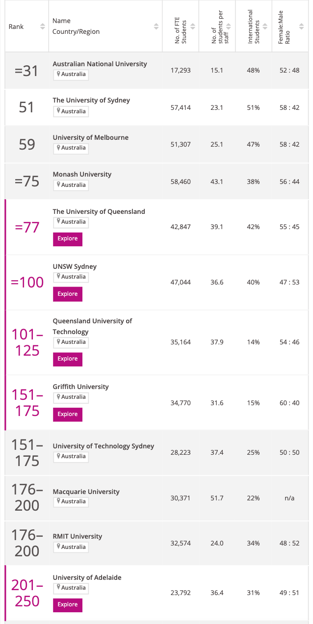 公布 | TIMES世界大学专业排名澳洲大学！墨大太秀了！澳洲各大学表现亮眼！